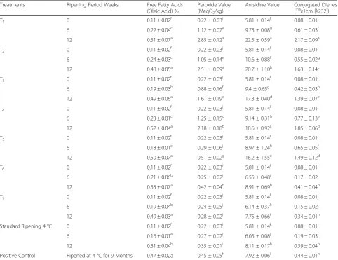 Table 3 Effect of Selenium and Vitamin E Supplementation on Oxidative Stability of Cheddar Cheese in Accelerated Ripening (18 °C)