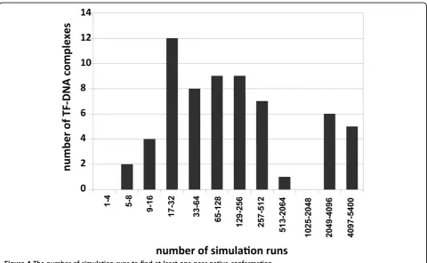 Figure 4 The number of simulation runs to find at least one near-native conformation.