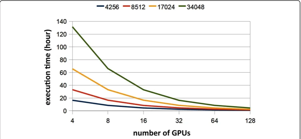 Figure 5 Speed-ups of our GPU-based algorithm.