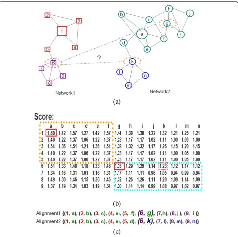 Figure 1 A schematic example to show our motivation. (a) Two Networks to be aligned. (b) Similarity scores between nodes of the twonetworks
