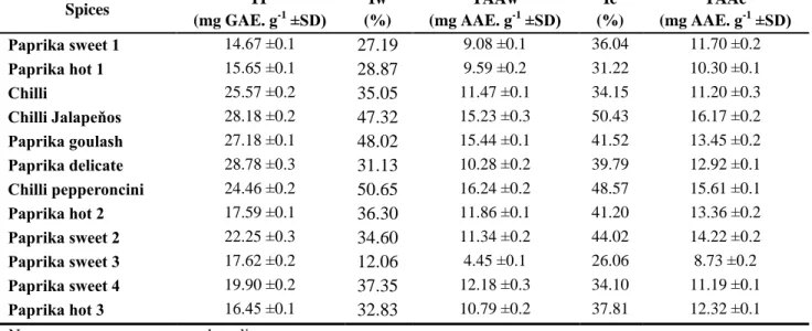 Table 2 Polyphenols and antioxidant activity of pepper spices. 
