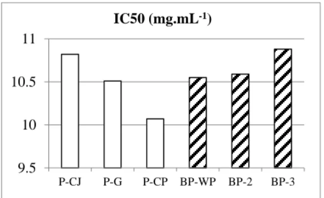 Figure  1  IC50  (mg.mL -1 )  values  of  paprika  (P)  and  pepper (BP) extracts.  