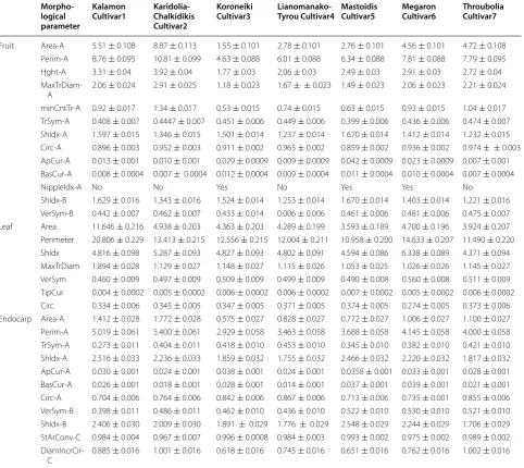 Table 2 Morphological parameters of seven Greek olive cultivars