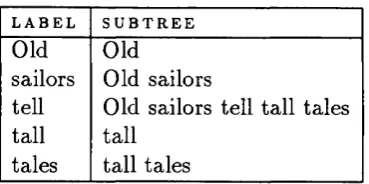 Table 2.3: Complete subtree labels in Figure 2.6