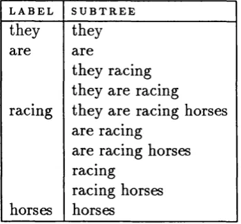 Figure 2.9: Dependency structure for They are racing horses. The sentence root is racing.