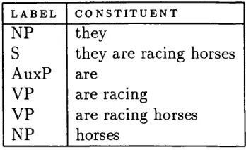 Table 2.5: Constituents in the phrase structure analysis of the sentence They are racing horses shown in Figure 2.7