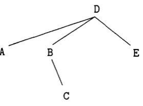 Figure 5.1: stemma showing a simple dependency structure