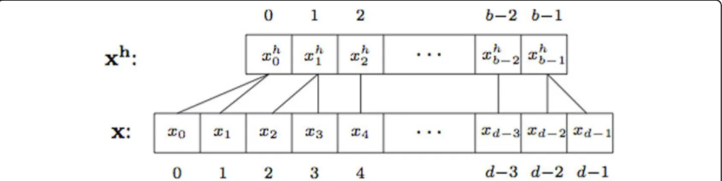Figure 2 The feature hashing representations. The transformation of “bag of k-grams” into the feature hashing representations.