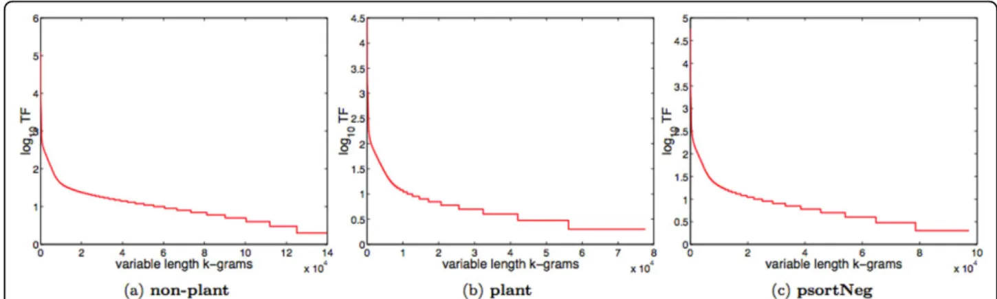 Figure 3 The distribution of the variable length k-grams. The variable length k-grams in each protein data set: (a) non-plant, (b) plant, and (c) psortNeg, follow a Zipf distribution, i.e., only very few k-grams occur with high frequency, whereas the major