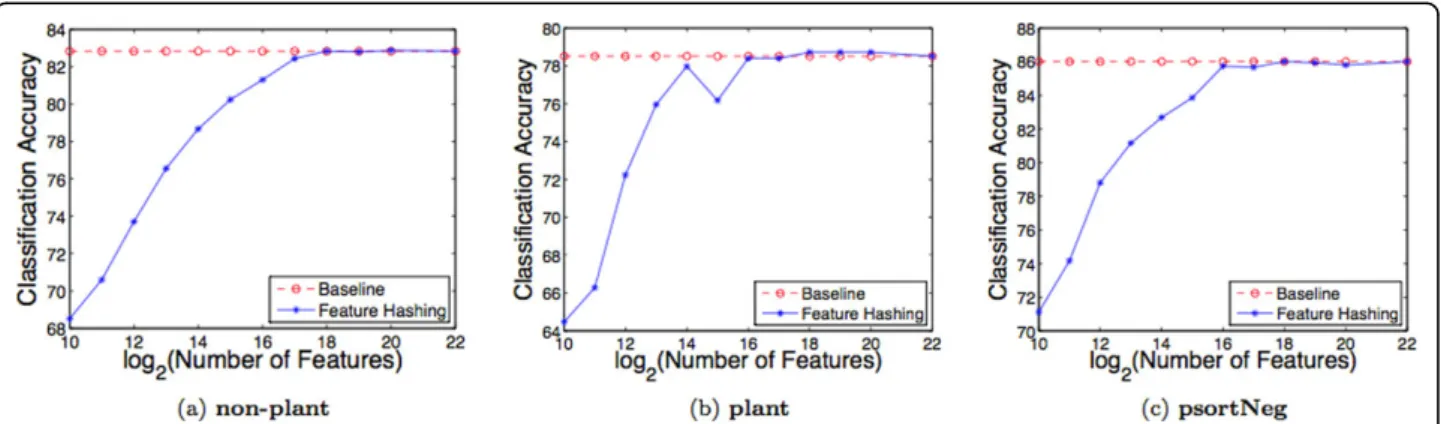 Figure 4 Feature hashing vs. “bag of k-grams”. Comparison of feature hashing with the “bag of variable length k-grams” approach, referred as baseline on the protein data sets: (a) non-plant, (b) plant, and (c) psortNeg, respectively, using (1-4)-grams repr