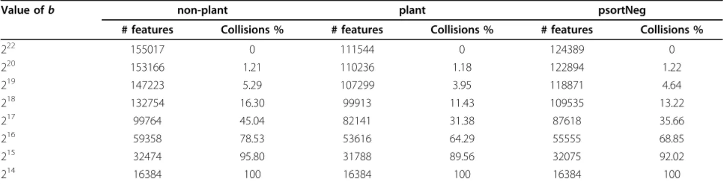 Table 2 The number of variable-length k-grams and the rate of hash collisions for various hash sizes.