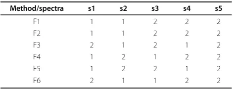 Table 1 An object pool classified into several groups