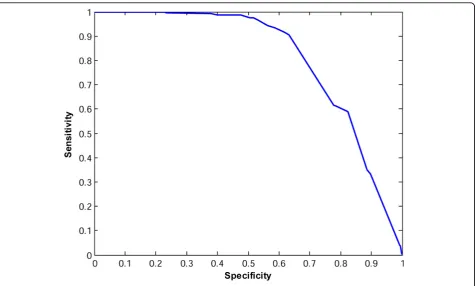 Figure 3 ROC curve for the proposed classifier for ISB spectra.