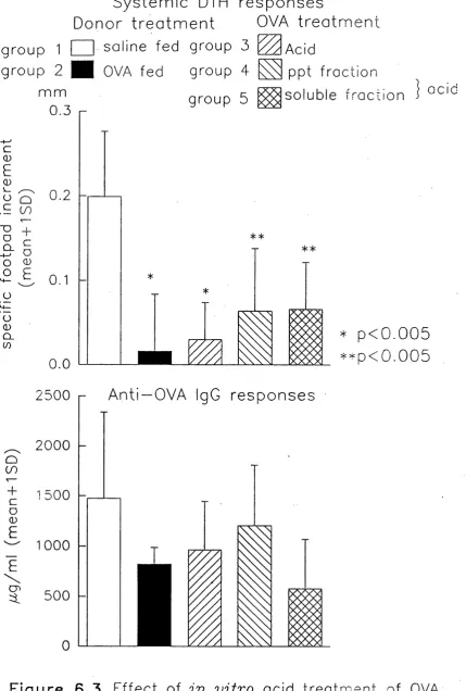 Figure 6.3 E ffe ct of in  vitro ocid t r e a t m e n t  of OVA 