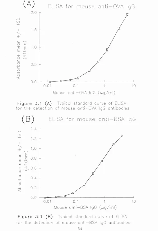 Figure 3.1 (A) 