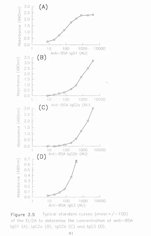 Figure 3.5 Typical standard curves (mean + / - 1 SD) 