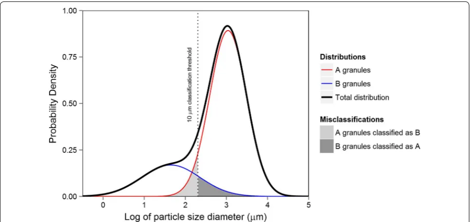 Fig. 1 A theoretical distribution of starch granule sizes showing misclassification by size threshold discrimination
