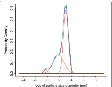 Fig. 2 Fit to the particle size distribution across all lines. Particle size distribution was determined from the average total starch volume for each size grouping across all the lines