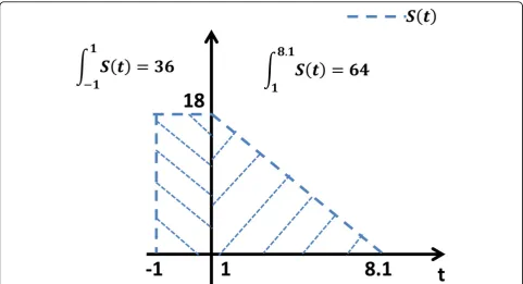 Figure 8 Burst rate of schizonts. The number of schizonts S(t) infecting RBCs at time t is approximated as a piecewise linear functionaccording to experimental observations.