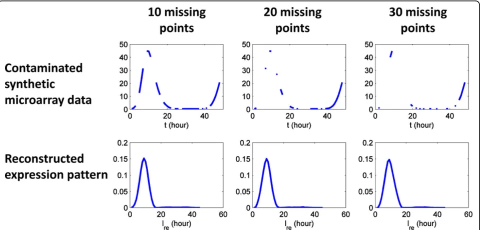 Figure 11 Microarray data contaminated by Gaussian white noise. Gaussian white noise is used to contaminate the synthetic microarraydata of expression pattern (A)