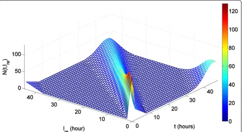 Figure 5 iRBCs population distributions change over timeage. N(t, ℓre) with s = 0.1. It indicates the number of iRBCs that reach the rescaled cell ℓre at time t.