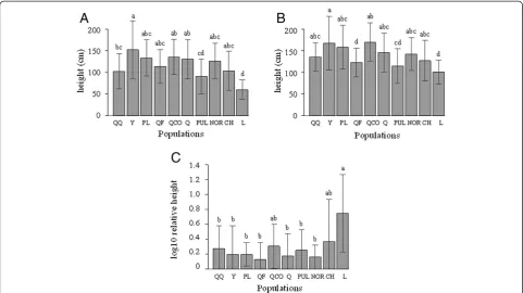 Figure 9 Mean height values (± standard error) by population. (A) at the first and (B) fourth years after plantation and (C) log10 of therelative growth in height between the first and fourth years