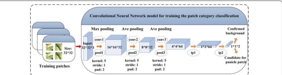 Fig. 9 Convolutional neural network model for training the patch category classification