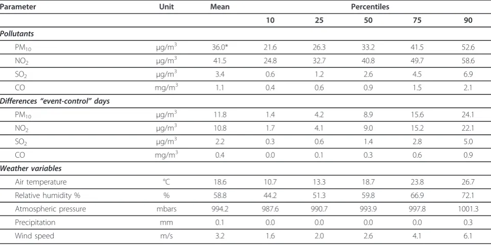 Table 1 Descriptive statistics of ER hospital admissions for respiratory symptoms in total and by year, age-group, sex,and season