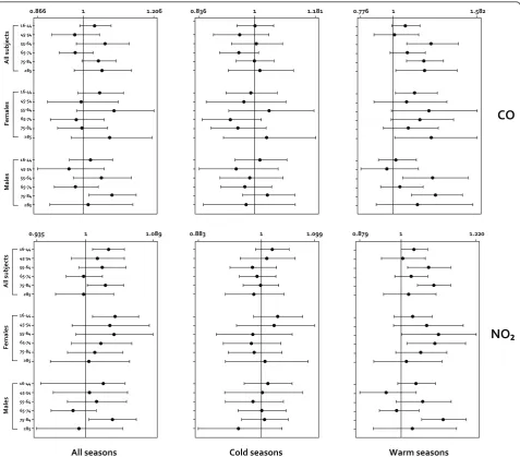 Figure 4 Single pollutant model results for all respiratory causes according to the same-day exposures, Palermo, Sicily, 2005-2007 (Airpollutants: CO and NO2)