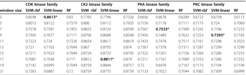Table 1 Average classification accuracy of differentclassifiers with 560 features