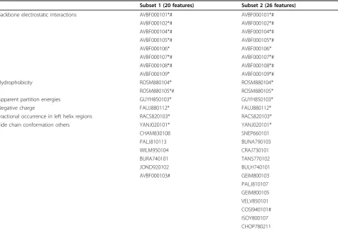 Table 4 Selected features by MT-Feat3