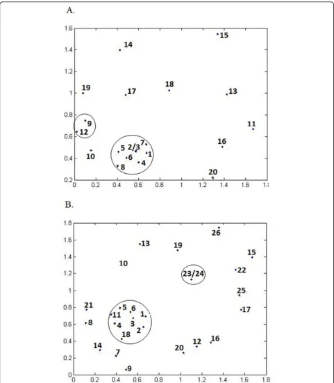 Figure 2 Two-dimensional map by metric multi-dimensional scaling method. (A) Subset 1 selected by MT-Feat3 with window size 7.Redundant features (in circles) are removed, leading to subset 3