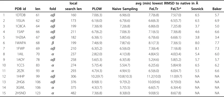 Table 2 Distance from the native structure