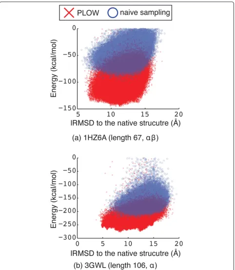 Figure 3 Potential energy is plotted against lRMSD to the native structure for all conformations representative of sampled localminima