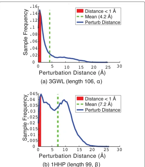 Figure 5 The distribution of perturbation distances, betweenlRMSD and is thus deemed an insignificant change from the conformation Ci and Ci(perturb), is shown for two selected proteins with PDB ids 3GWLin (a) and 1HHP in (b)