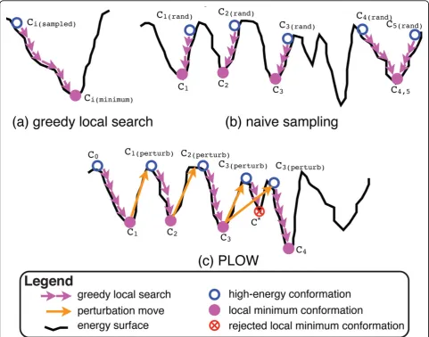 Figure 2 The figure illustrates (a) greedy local search, (b) naive sampling, and (c) PLOW on a simplified energy surface(series of short purple arrows)