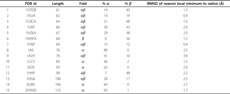 Table 1 Target proteins