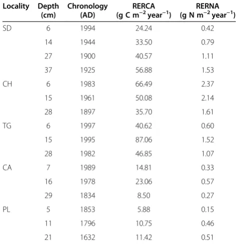 Table 1 Recent rates of C (RERCA) and N (RERNA)accumulation in the studied localities