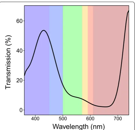 Fig. 1 Spectral properties of the blue filter and transmitted wave-lengths to the camera sensor