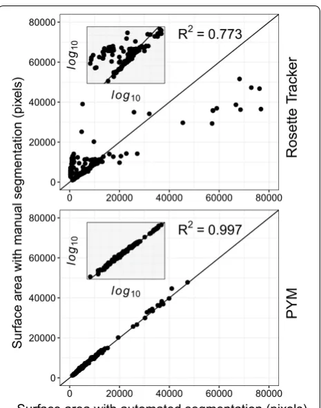 Fig. 5 Summary plots of all surface areas determined in parallel with PYM and Rosette Tracker procedures on 149 Arabidopsis thaliana plants from different genotypes in the PHENOPSIS platform [45]
