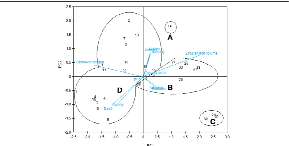 Figure 3 Principal components analysis of the sampling stations based on the environmental parameters