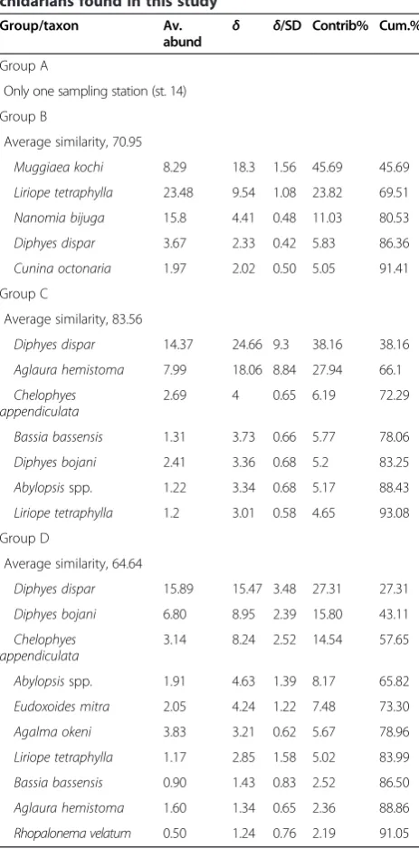 Table 2 SIMPER analysis of the species of planktoniccnidarians found in this study