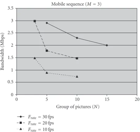 Figure 3: Relative increase in the bandwidth as a function of GOP(N).