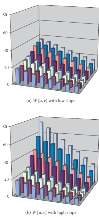 Figure 4: Two normalized quantization matricesMQUANT w[u,v] both with = 8. (a) W[u,v] with low slope; (b) W[u,v] with highslope.