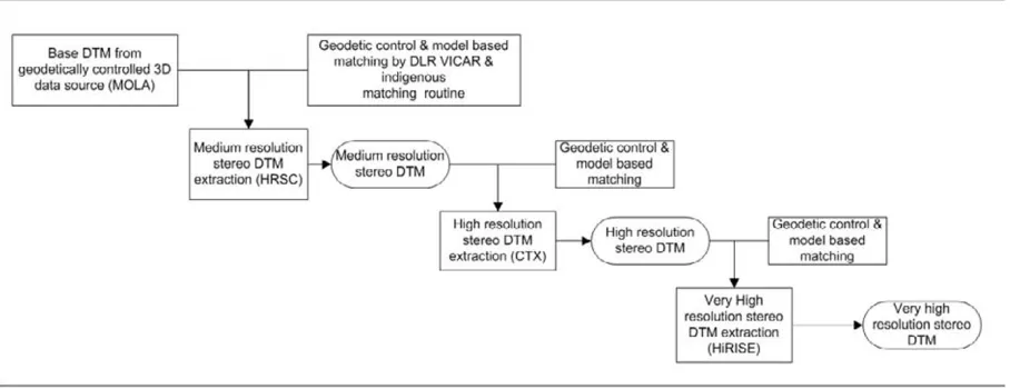 Fig. 1. System conﬁguration for stereo and data fusion processors in Martian surface.