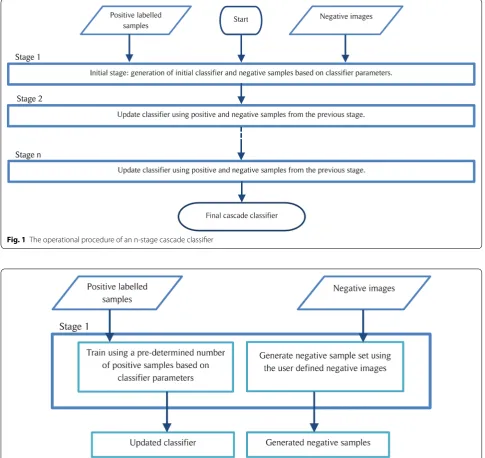 Fig. 1 The operational procedure of an n-stage cascade classifier