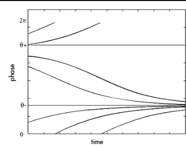 Fig. 4 The evolution in time of