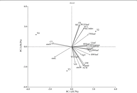 Figure 3 Principal component analysis showing the relationships between anatomy, morphology, and WUE in A