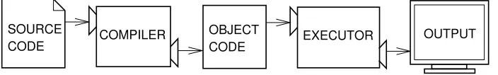 Figure 1.1: An interpreter processes the program a little at a time, alternately reading linesand performing computations.