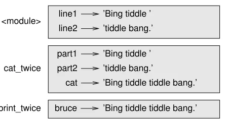 Figure 3.1: Stack diagram.